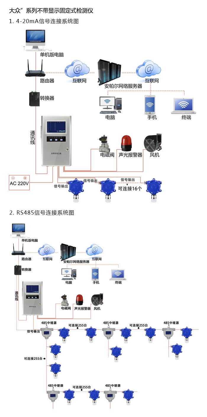 大眾固定安裝式二氧化碳濃度檢測儀不帶顯示型網(wǎng)絡(luò)版系統(tǒng)方案與案例