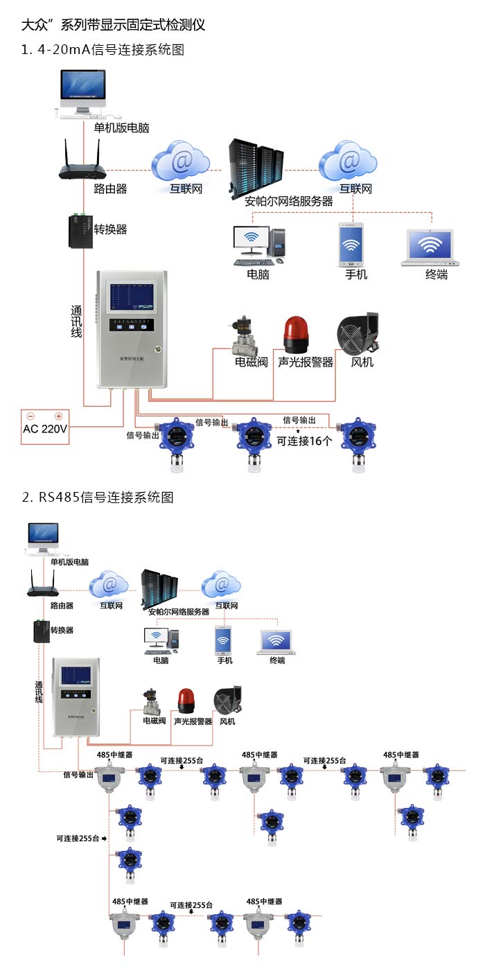 大眾固定安裝式1-碘丁烷濃度檢測儀雙氣型網(wǎng)絡(luò)版系統(tǒng)方案與案例
