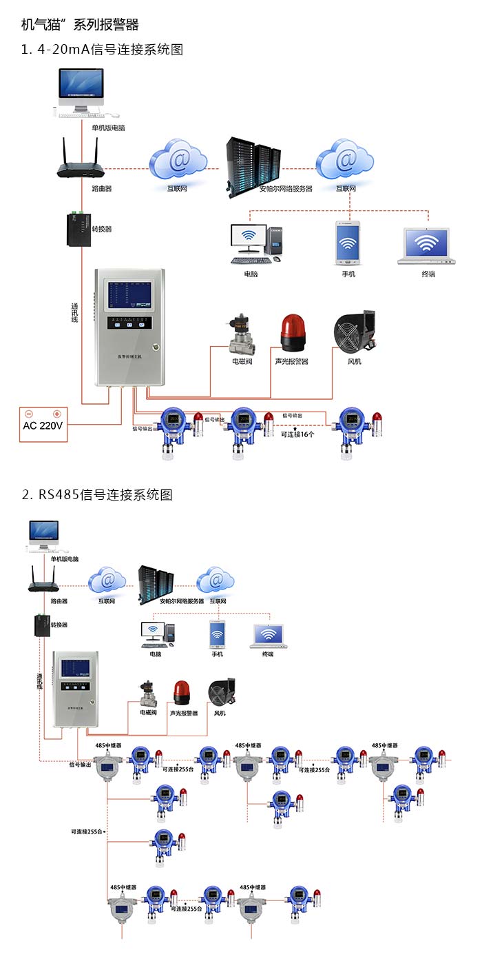 機氣貓固定安裝式1-氯-2-溴乙烷濃度報警器型網(wǎng)絡(luò)版系統(tǒng)方案與案例