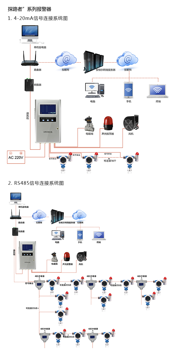 探路者固定安裝式1-碘-2-甲基丙烷濃度報警器型網絡版系統方案與案例